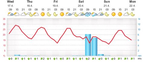 Denizli weather forecast 10 days